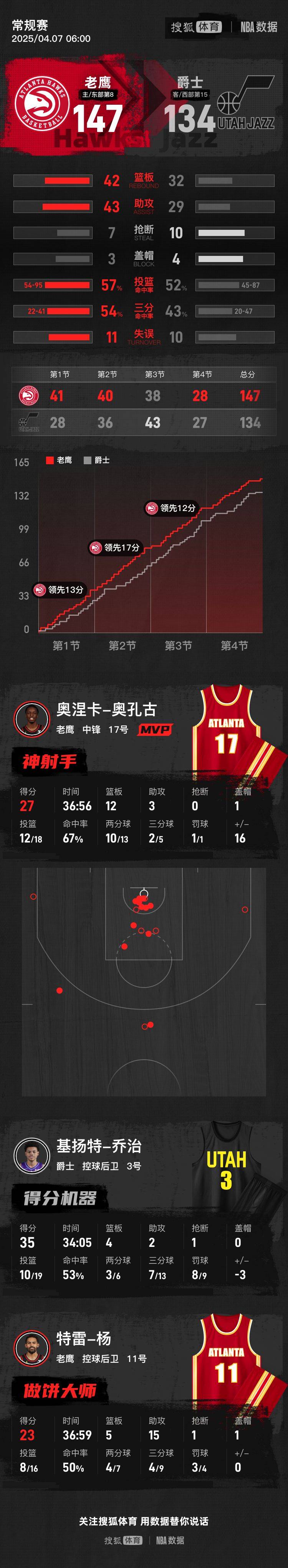 开云体育平台APP-关于爵士惜败老鹰，西部第一位置有所波动的信息