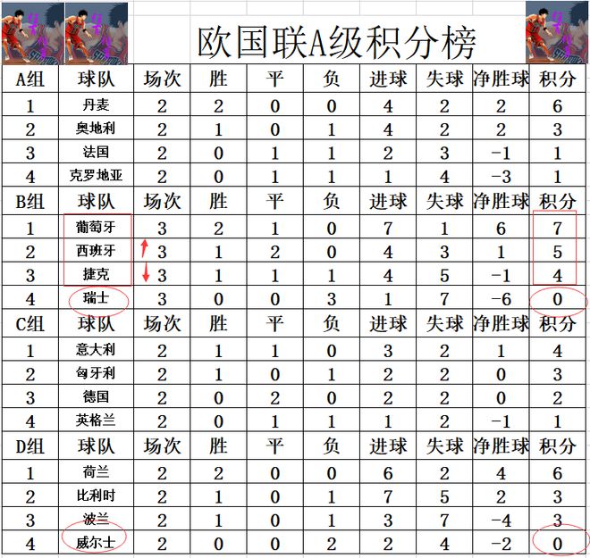 开云官方app入口-西班牙客场大胜瑞士，积分榜领先！