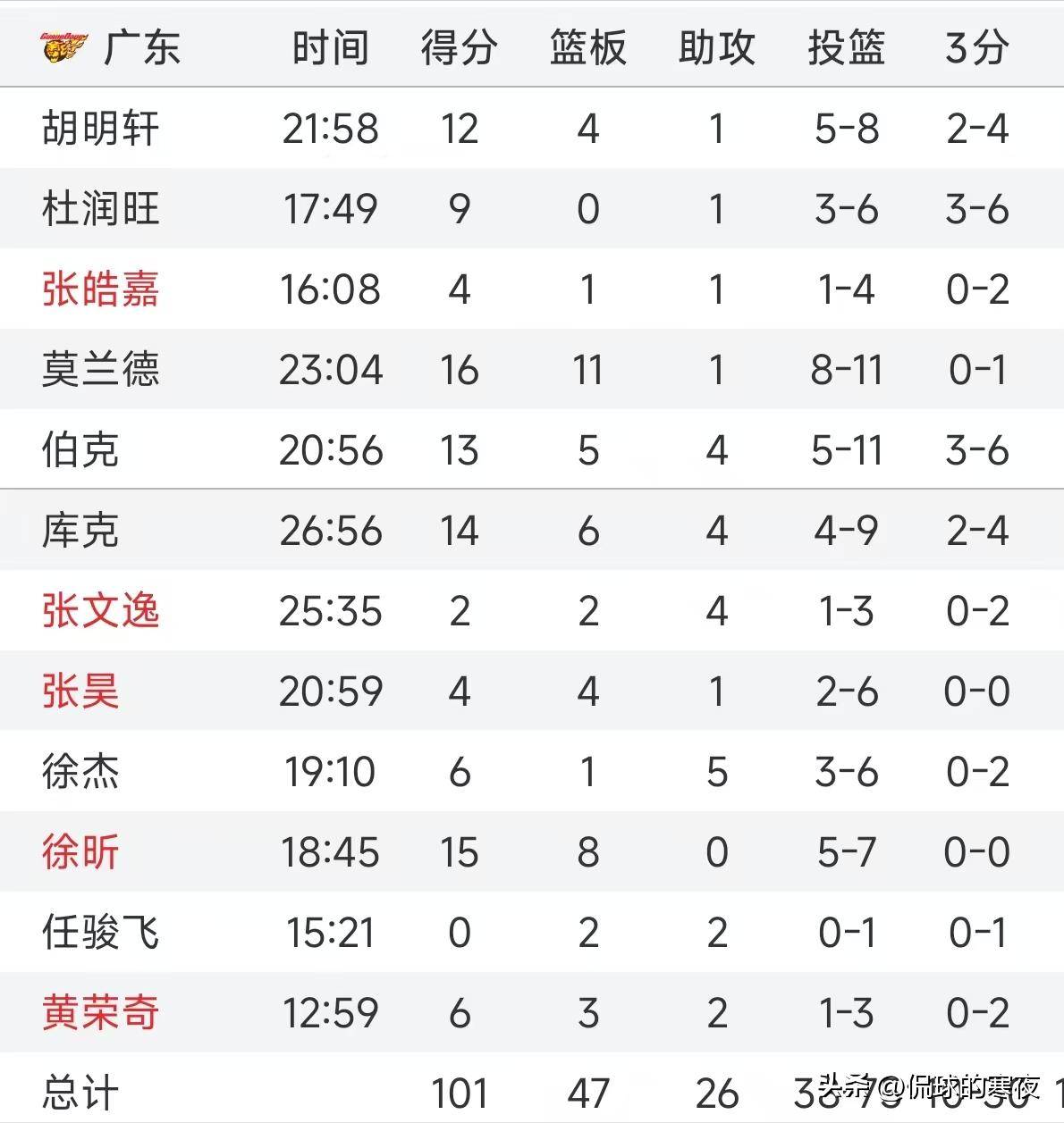 开云平台-球员个人表现亮点频出：战绩不俗！