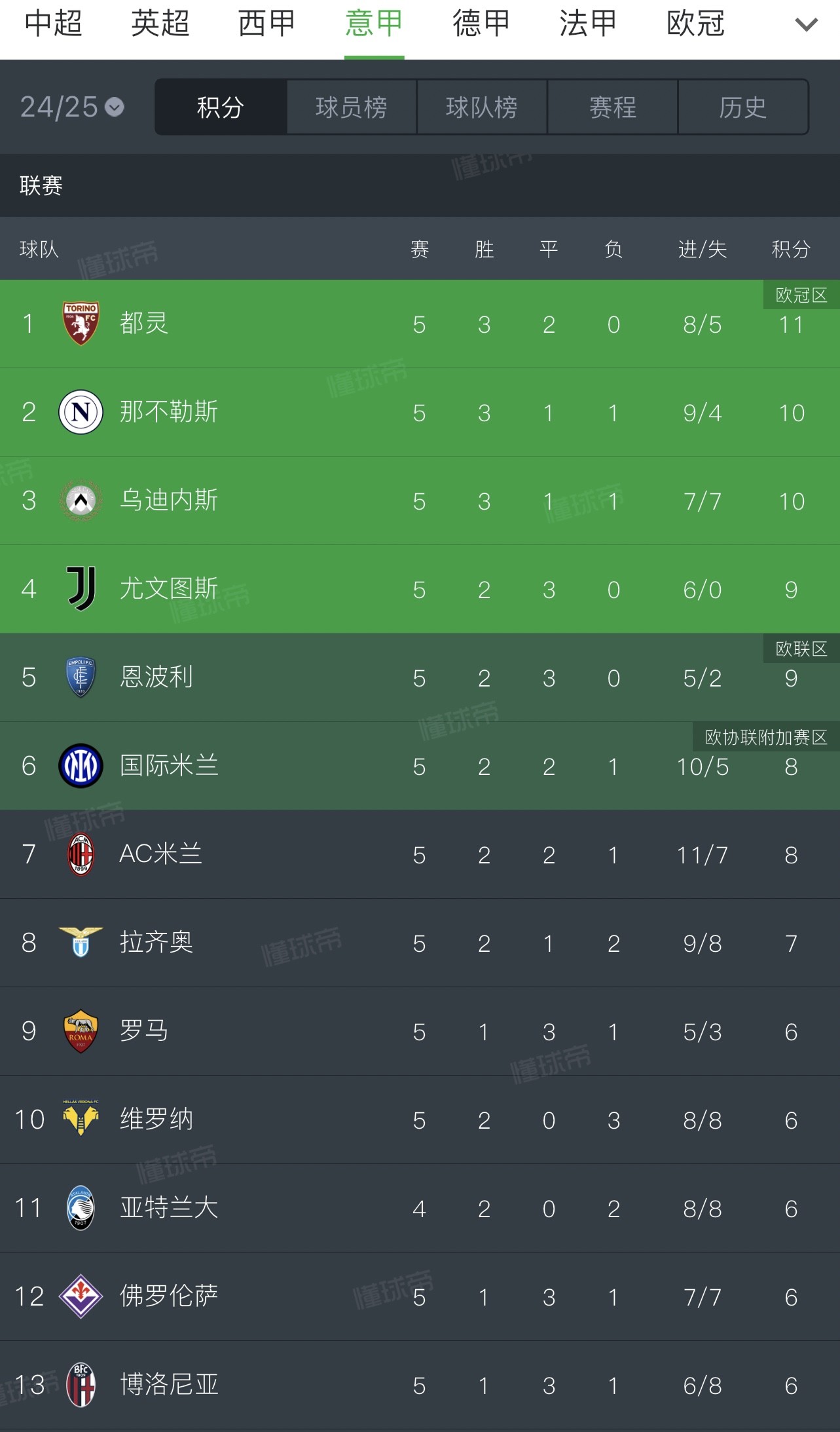 开云体育下载-乌迪内斯主场告捷，登顶积分榜的简单介绍