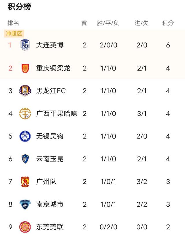 开云体育app-包含苏州东北赢得大胜，积累分数的词条